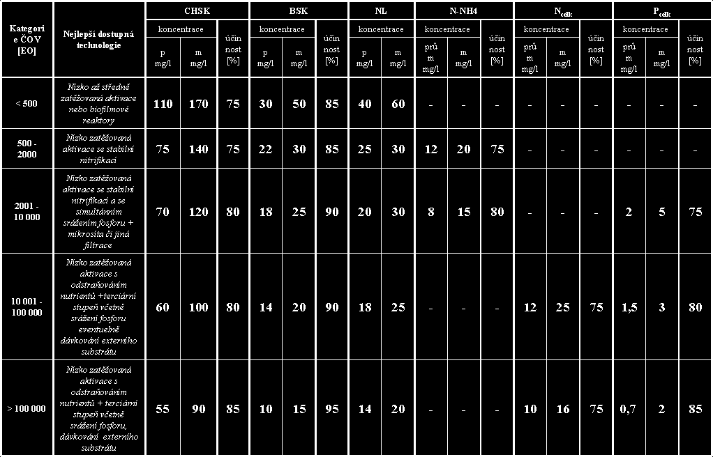 Využití institutu nejlepších dostupných technologií v novém NV 229/2007 Sb.