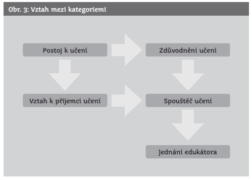 Výsledky Způsob realizace