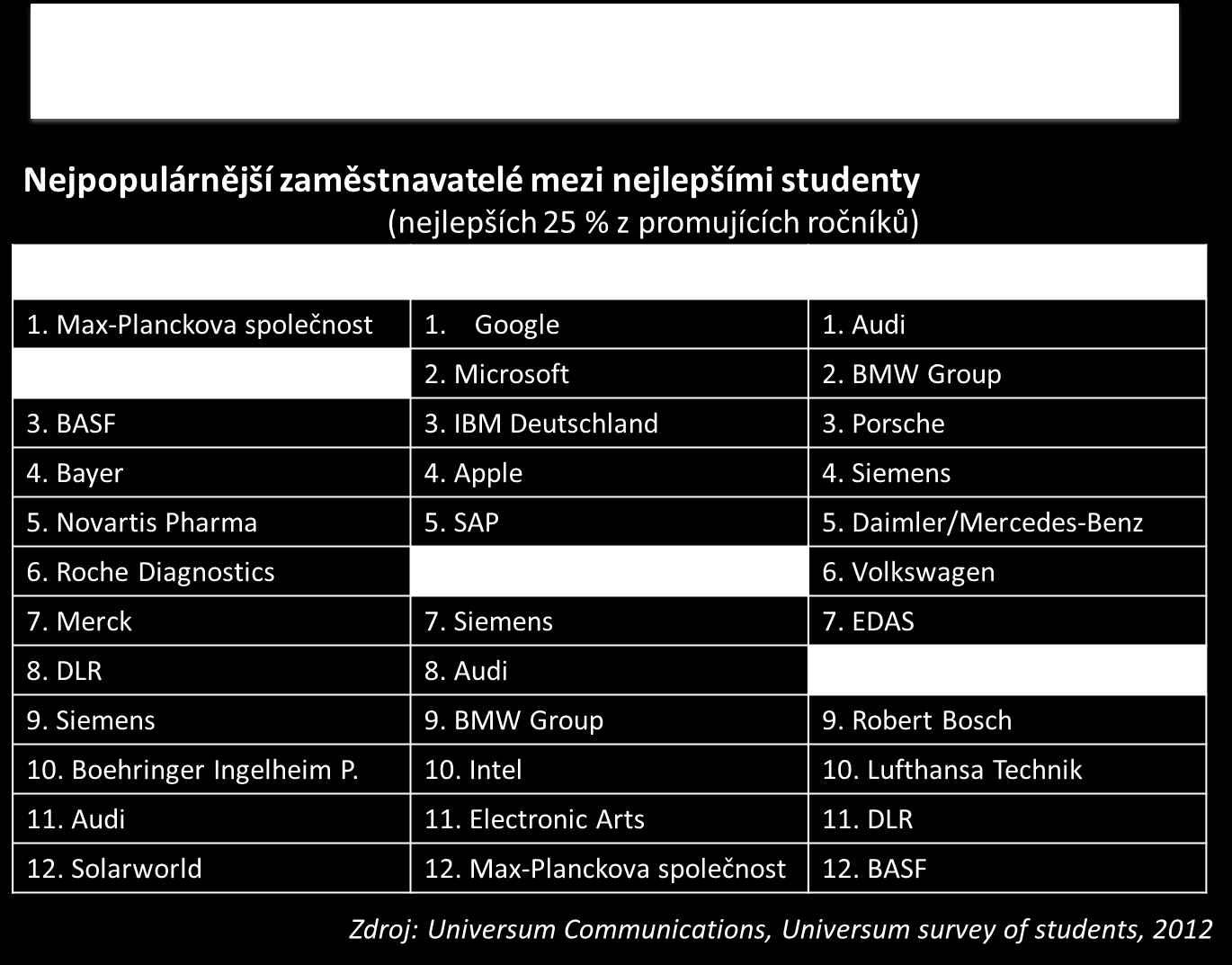 6. Vysoká reputace a silná značka Důvěryhodnost Fraunhoferovy společnosti se odráží na německém trhu práce, kde obsazuje přední příčky jako "zaměstnavatel první volby" pro 25 % nejlepších absolventů.