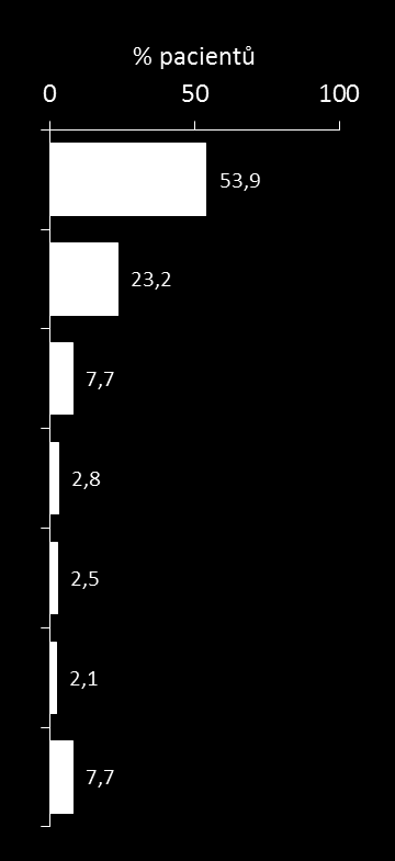 Výsledky - důvody pro celkovou anestezii u SC Celkem N = 956 Česká republika N = 672 Slovenská republika N = 284 2011 Urgentnost výkonu N = 497 N = 344 46,3 % N = 153 Preference rodičky N = 250 N =