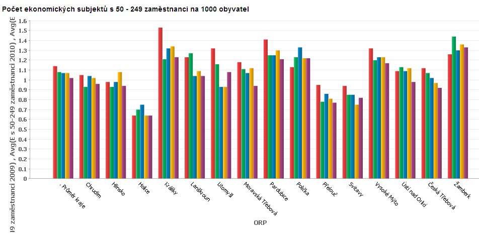 e) POČET EKONOMICKÝCH SUBJEKTŮ S 50-249 ZAMĚSTNANCI NA 1000 OBYVATEL V počtu ekonomických subjektů s 50-249 zaměstnanci na 100 obyvatel je ORP Přelouč pod průměrem kraje.