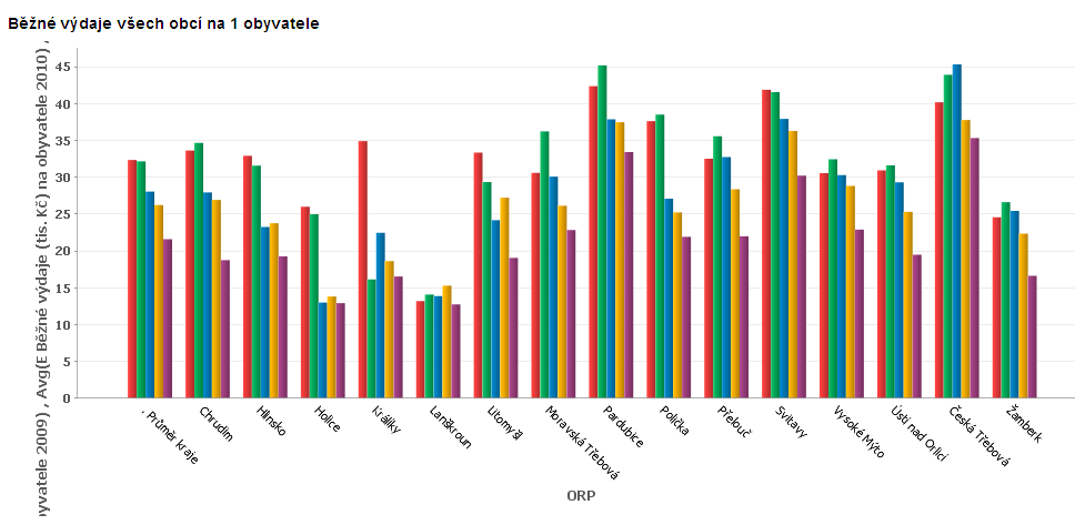 h) BĚŽNÉ VÝDAJE VŠECH OBCÍ NA JEDNOHO OBYVATELE Běžné výdaje obce představují náklady, které jsou spojeny s každodenním provozem obce.