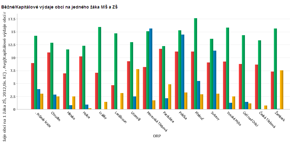 c) BĚŽNÉ/KAPITÁLOVÉ VÝDAJE OBCÍ NA JEDNOHO ŽÁKA MŠ A ZŠ Běžné výdaje obcí na jedno dítě v MŠ (r. 2012) Běžné výdaje obcí na jednoho žáka ZŠ (r. 2012) Kapitálové výdaje obcí na jedno dítě v MŠ (r.