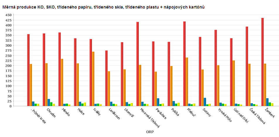 4. Indikátory pro odpadové hospodářství a) MĚRNÁ PRODUKCE KO, SKO, TŘÍDĚNÉHO PAPÍRU, TŘÍDĚNÉHO SKLA, TŘÍDĚNÉHO PLASTU + NÁPOJOVÝCH KARTÓNŮ Indikátor ukazuje, kolik odpadu připadá v průměru na jednoho