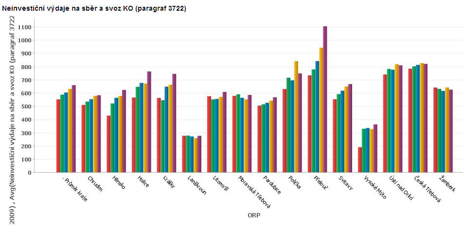 b) Podíl SKO NA KO Z hlediska SKO na KO je ORP Přelouč zhruba na stejné úrovni jako průměr Pardubického kraje.