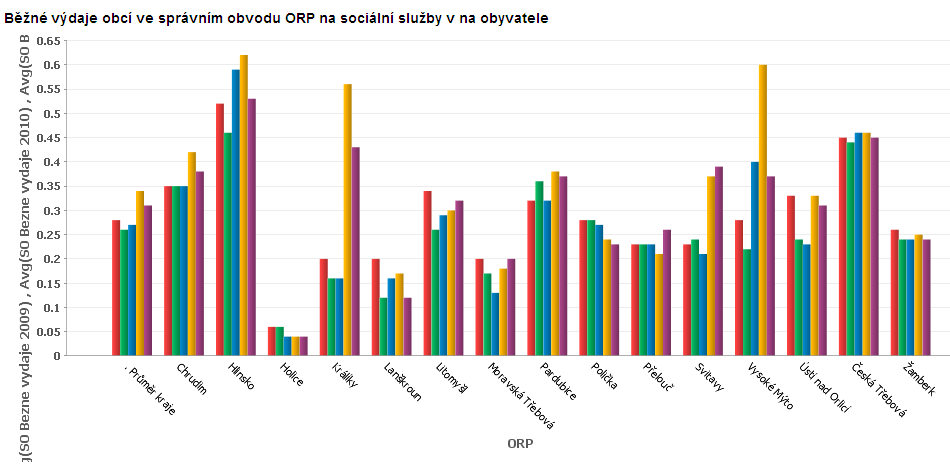 2008 2009 2010 2011 2012 V porovnání běžných výdajů obcí ve SO ORP Přelouč na sociální služby na obyvatele jsou hodnoty nižší než hodnoty uvedené za Pardubický kraj.