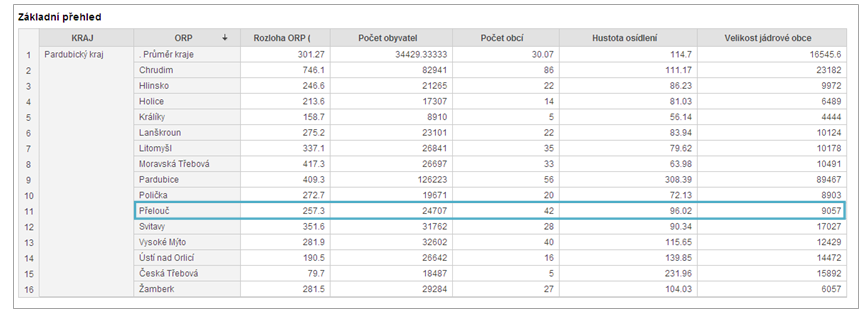 1. Základní charakteristiky území SO ORP na území Pardubického kraje a) POČET OBYVATEL ÚZEMÍ ORP (PARDUBICKÝ KRAJ) Z hlediska počtu obyvatel je ORP Přelouč pod průměrem