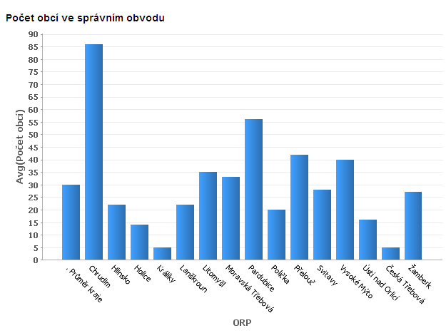 d) ROZLOHA ORP V PARDUBICKÉM KRAJI ORP Přelouč je plošně šestým nejmenším obvodem v rámci Pardubického kraje.