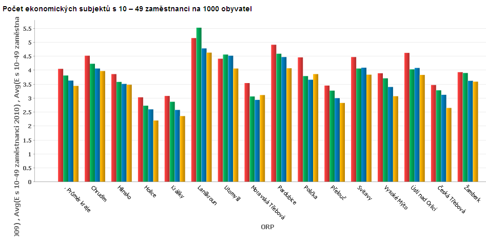 2008 2009 2010 2011 2012 d) POČET EKONOMICKÝCH SUBJEKTŮ S 10-49 ZAMĚSTNANCI NA 1000 OBYVATEL Dle porovnání počtu ekonomických subjektů v ORP Pardubického kraje za období 2009-2012 je patrné,