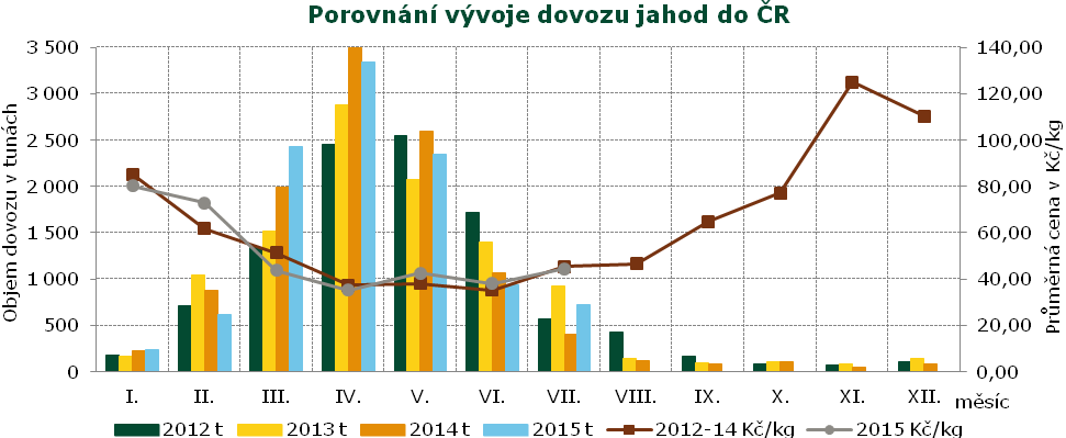 ZAHRANIČNÍ OBCHOD Zahraniční obchod Dovoz a vývoz vybraných druhů ovoce od 1.1. do 31.7.2015 Dovoz Vývoz Množství v t Jednotková hodnota v Kč/kg 1.7.-31.7. 2015 v t Množství v t Jednotková hodnota v Kč/kg 1.