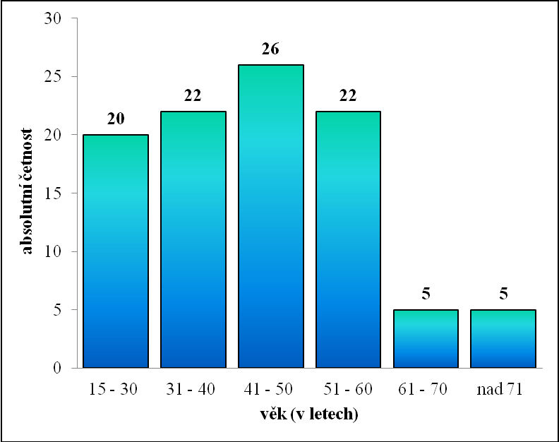 let se výzkumu zúčastnilo 22 (22%) osob, 26 (26%) osob bylo začleněno do intervalu 41-50 let.