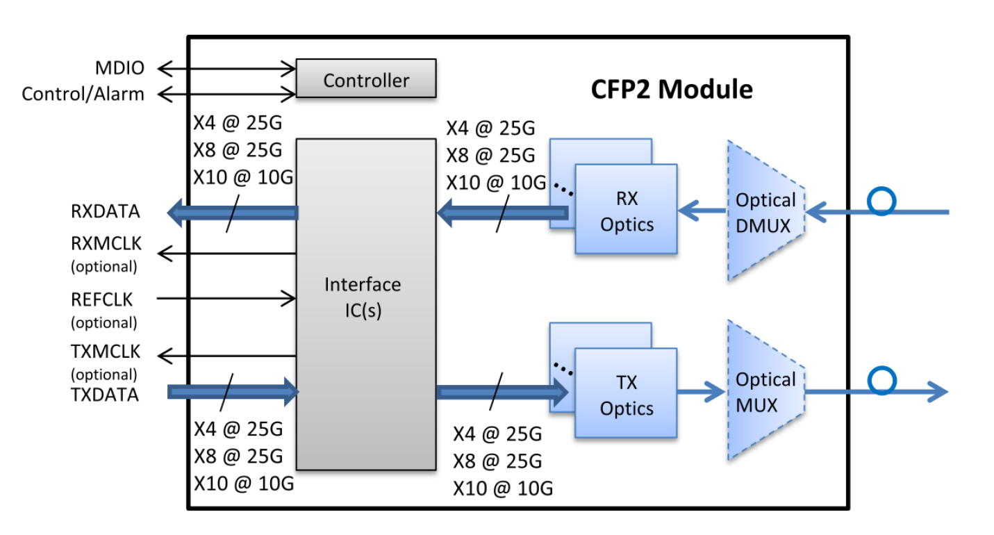 SWITCH CFP 2 transceiver El.