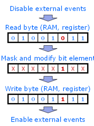 Modifikace bitů slova v SRAM nebo výstupní brány Funkce čtení modifikace bitů zápis (read modify write) do 1 OR 1 do 0 AND 0 v daném bitu, viz příklad na cvičení?