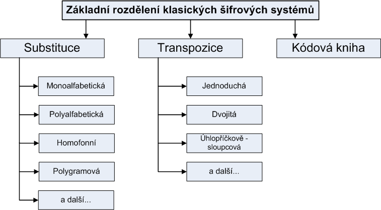 Věda o šifrování se nazývá kryptografie. Zabývá se tvorbou šifrovacích a dešifrovacích algoritmů, jejím cílem je utajit význam zprávy.