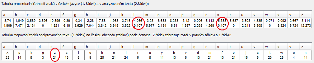 Obr. B.3: Tabulka četnosti českých písmen Obr. B.4: Rozložení četnosti šifrových písmen Odečteme druhou rovnici od první a dostáváme: 14 = 1 a mod 26 14 ( 1) 1 = a mod 26 14 25 = a mod 26 (B.