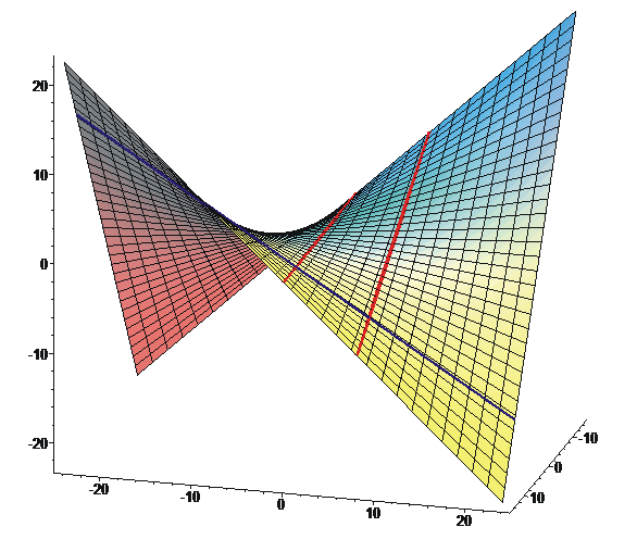 Přímkové plochy hyperbolický paraboloid z l O a y k l q