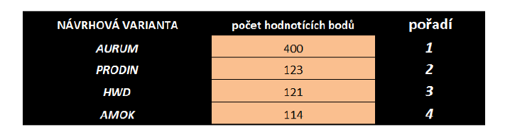 Základním posuzovaným parametrem jednotlivých návrhů je agregované průměrné zpoždění připadající na jednotku dopravního módu (pěší doprava, cyklistická doprava, automobilová doprava, hromadná