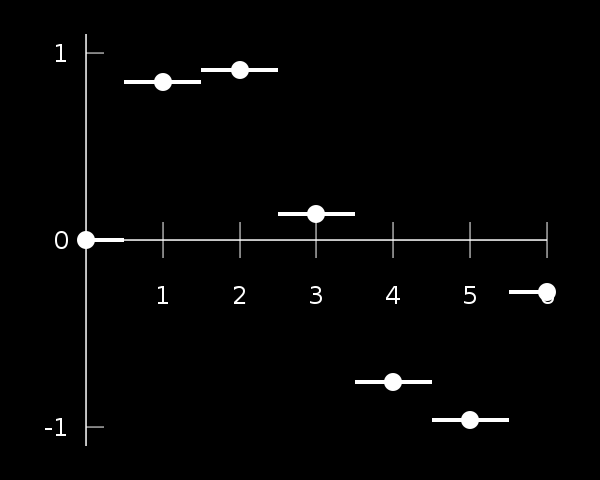 jinak též po částech konstantní interpolace obvykle ekvidistantní rozdělení intervalu kde definujeme x i = a +