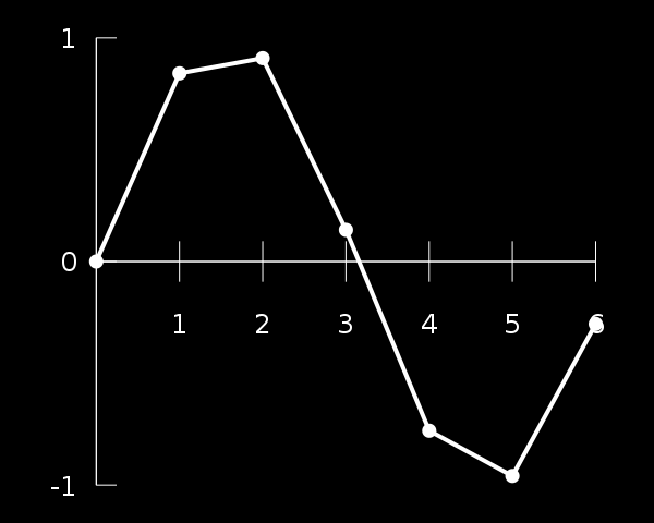 Interpolace v 1D Lineární interpolace dva sousední body spojeny úsečkou
