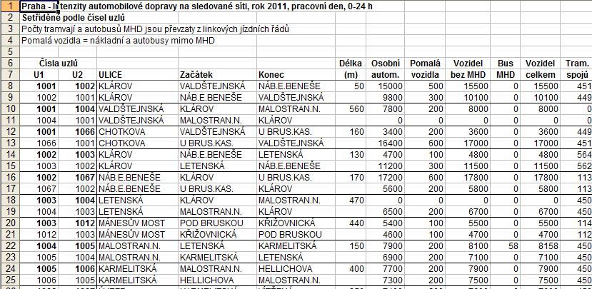 Kapacitní posouzení trasy Zjištění kapacity výpočet kapacity