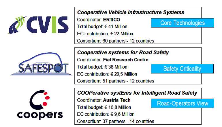 Obrázek 2 Souhrn 3 velkých projektů na kooperativní systémy (zdroj: SAFESPOT) Strategie výzkumu ITS v silniční dopravě v Evropě