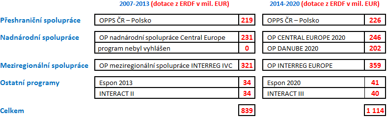 Programové období 2014-2020 Pro programové období 2014-2020 byl pro ČR omezen jak počet dotačních programů, tak i výše finanční alokace.