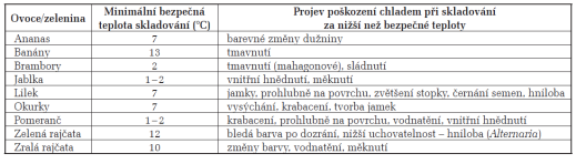 Dýchací křivky Klimakterické plody jablka, hrušky, švestky, meruňky, broskve, nektarinky, rajčata, avokádo, banány, kivi, mango, papaya, passion fruit, kaki, meloun cukrový, fíky Klimakterické