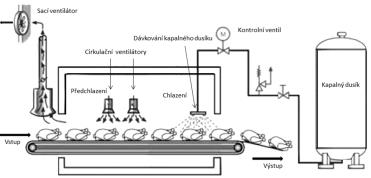 Mechanické chladící zařízení Chladiva - přehled Hypobarické chlazení Imerzní chlazení Proces zahrnuje Zchlazení produktu Vlhké produkty po umytí umístění do prostoru s nižším tlakem (cca 0,5 kpa)