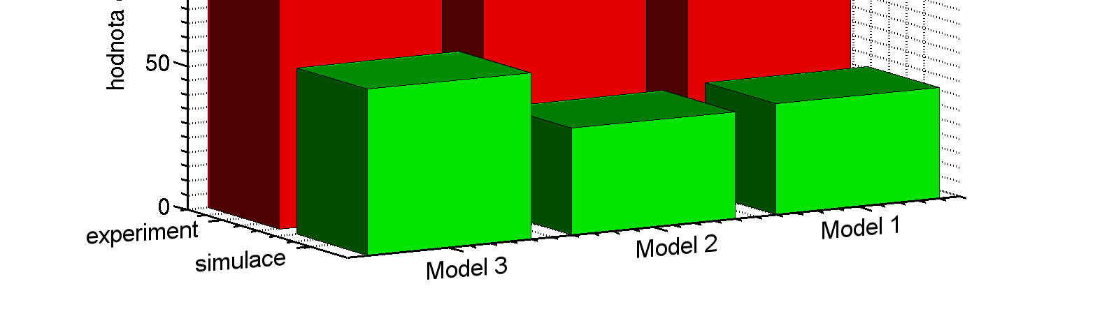účinnosti tlumení jednotlivých modelů. Jak simulace, tak i experiment ukazuje, že při uvažovaném zatížení je nejlépe tlumen Model 2 a nejhůře Model 3.