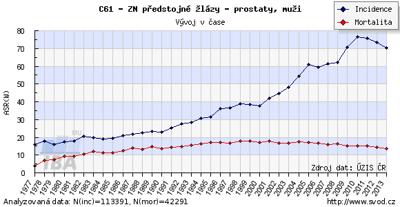 Úvod Nádor prostaty je druhým nejčastějším nádorem u mužů po kožních nádorech