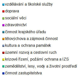 90,16 % z celkového objemu výdajů a kapitálové výdaje ve výši 1 327 mil. Kč činily 9,84 % celkových výdajů. V porovnání s posledním upraveným rozpočtem nebyly výdaje dočerpány ve výši 1 305 mil.