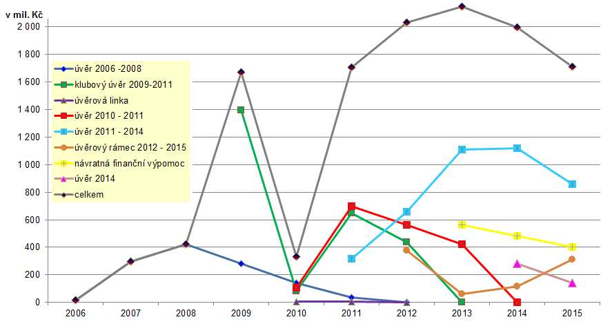 výpomoci v letech 2006-2015 Dotace obcím a