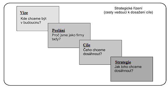 3 TEORETICKÁ ČÁST PRÁCE 14 Obr. 1:Vize, poslání, cíle a strategie [5] Smyslem založení podniku je realizace podnikatelského plánu a zhodnocení vkladu investora vlastníka.