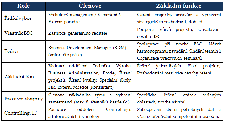 4 VLASTNÍ PRÁCE 59 k dané problematice, týkající se jeho odborné a pracovní oblasti. Tab.