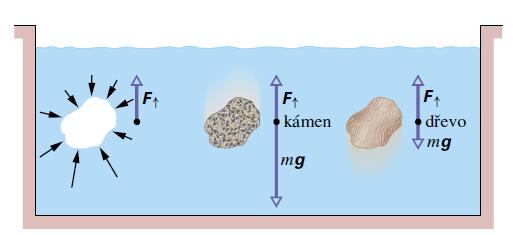 Archimédův zákon Těleso ponořené do kapaliny je nadlehčováno vztlakovou silou, jejíž velikost se rovná tíze kapaliny stejného objemu, jako je