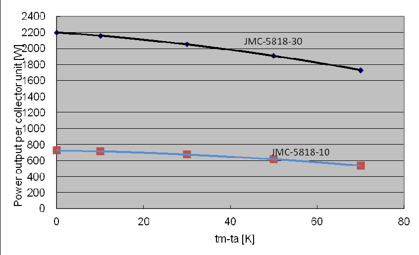 Výstupní výkon na jednotku kolektoru (W) Obrázek 5.1 Výstupní výkon na jednotku kolektoru (pro G=1000 W/m 2 ) Modifikátor příslušného úhlu JMC-5818-10 IAM při ө 0 Transversální: 1.0 Podélný: 1.