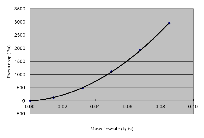 Pokles tlaku Pokles tlaku (Pa) Hmotnostní průtok (kg/s) Obrázek 5.