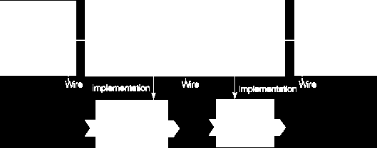 Komponenty v architektuře SCA SCA components, composites, bindings/wires Adaptéry/JCA a Service Data Objects Service Component Architecture (SCA) (opakování z 1.