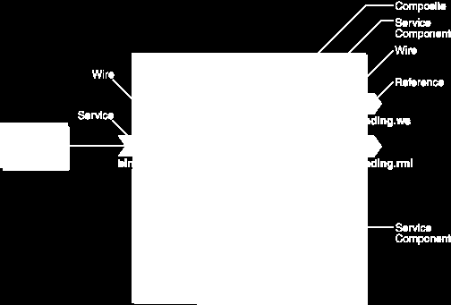 SCA spojení (bindings, wires) Komponenty v architektuře SCA SCA components, composites, bindings/wires Adaptéry/JCA a Service Data Objects Způsob propojení komponent nebo komponentových systémů podle