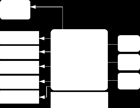 Adaptéry, architektura JCA Komponenty v architektuře SCA SCA components, composites, bindings/wires Adaptéry/JCA a Service Data Objects Umožňují SCA spojení na existující systémy různých rozhraní.