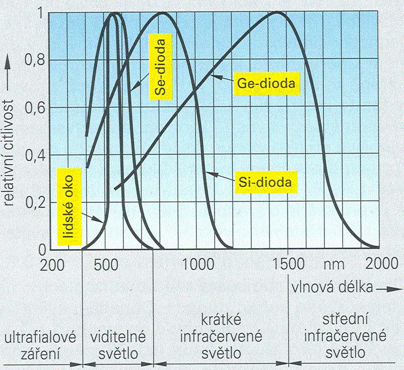 fotodiody Spektrální