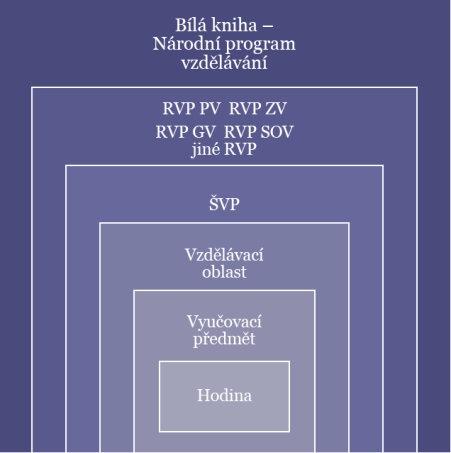 KURIKULUM souhrn obsahující specifické obsahy učiva, vyučovací metody, prostředky a pomůcky