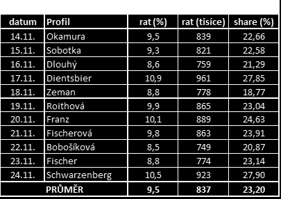 Parametry sledovanosti Událostí - Pohled věnovaný kandidátům Další vysílání Aktuální dění spojené s volbou prezidenta tvořilo významnou část agendy vysílání ČT24 i relací Události a Události,