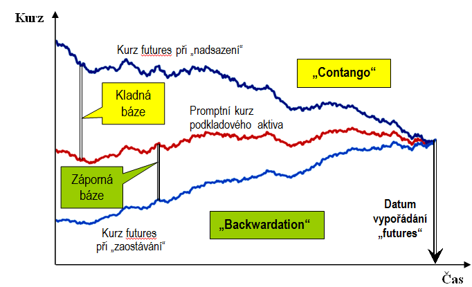 Nadsazení a zaostávání na trhu futures