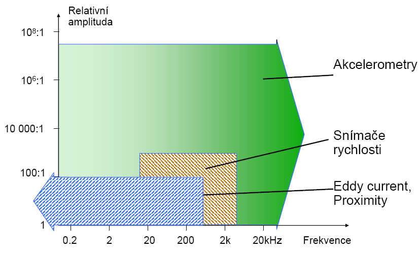 Dalším typem je snímač rychlosti vibrací, jehož výstup lze integrovat na výchylku vibrací.