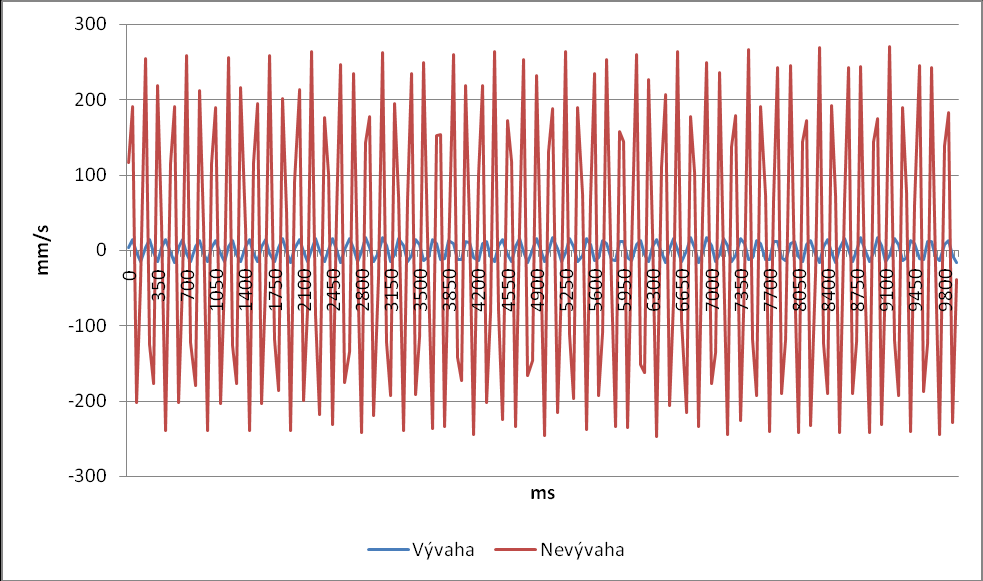 4.2 Měření s nevývahou Po změření vyváženého stavu jsem umístil nevývažek o hmotnosti 3,3 g na vnější obvod ventilátoru.