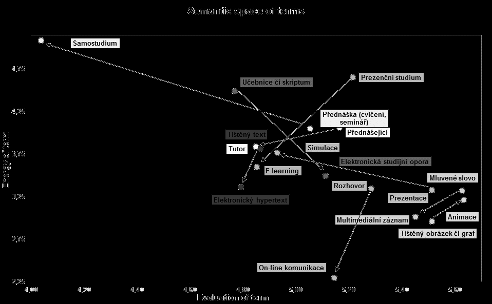 Z hodnot uvedených v tabulce číslo 2 byl již možné sestavit sémantický prostor pojmů. Pojem sémantický prostor uvedl na svět Tannenbaum (Osgood, Suci, & Tannenbaum, 1957).