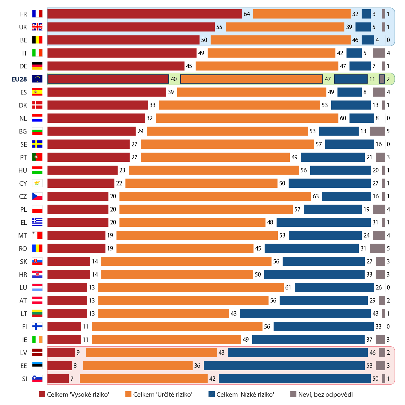 b) Vnitrostátní výsledky QA12 Všeobecně, řekněte mi, jaká si myslíte, že jsou rizika teroristického útoku v (NAŠÍ ZEMI) v tomto okamžiku.