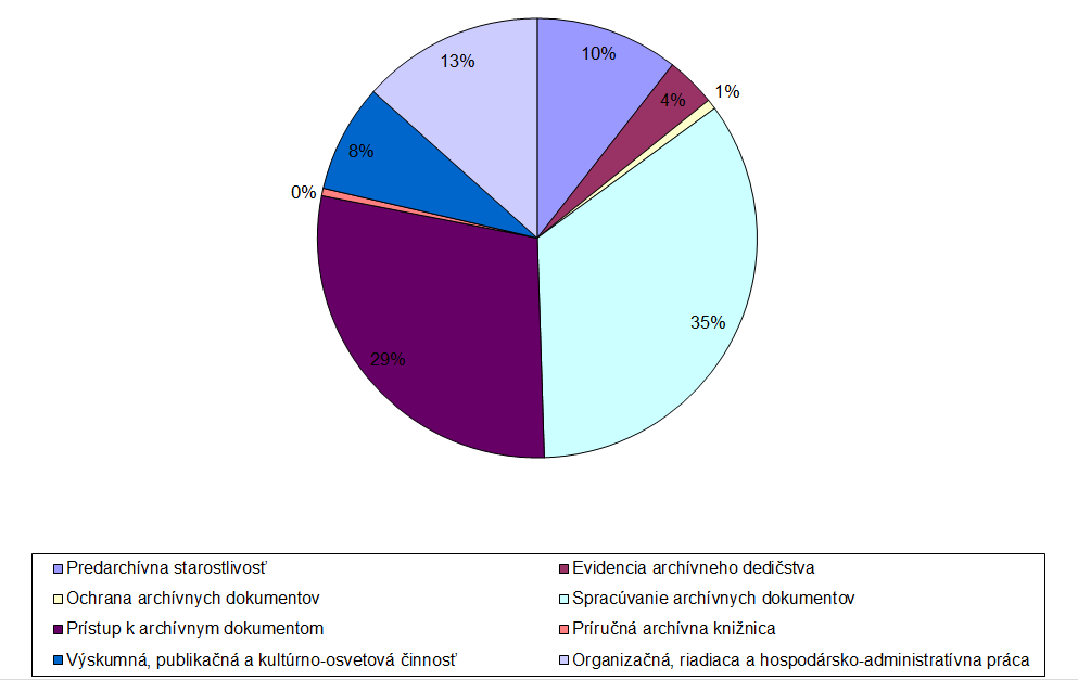 Správa o činnosti Štátneho archívu v Žiline so sídlom v Bytči pracoviska Archívu Dolný Kubín v roku 2015 A.