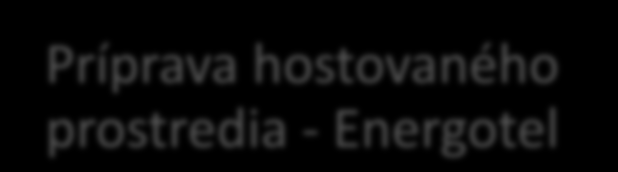 Kategória 3 Kategória 4 Kategórie 1 a 2 Časový rozvrh implementácie IMS 12/2015 Príprava Pokročilý hostovaného prostredia IMS - Energotel 12/2016 Príprava